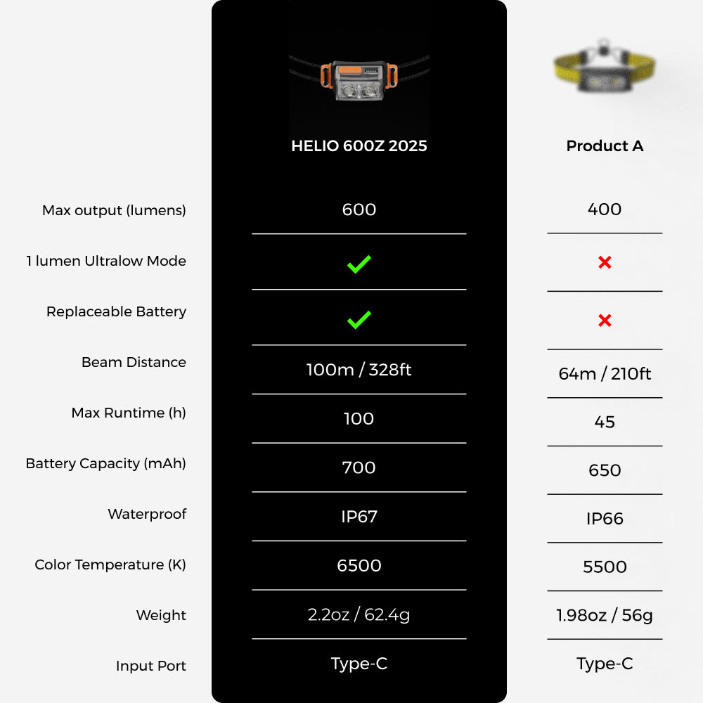 TINY HELIO 600Z 2025——Ultra-Light 600 Lumens Headlamp